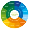 Marketing Performance Model© - 12 P B2B marketing mix