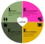 L.E.E.F. methode